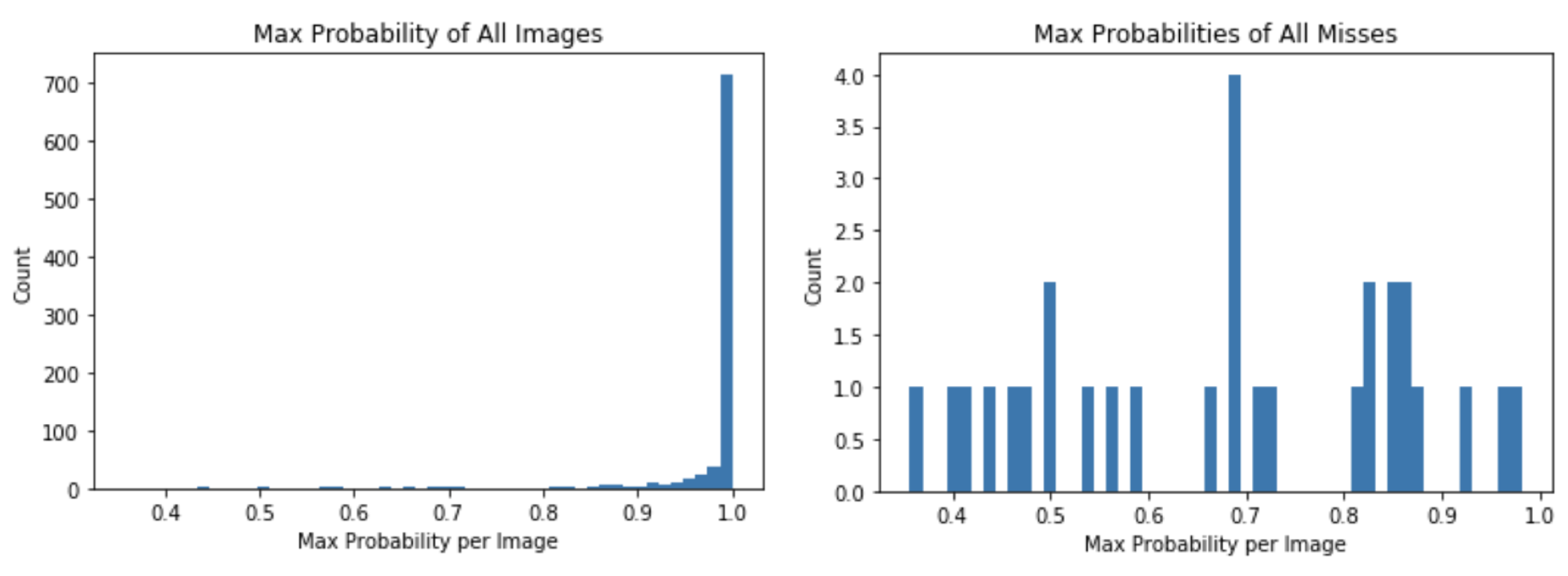 Graph of max probabilities