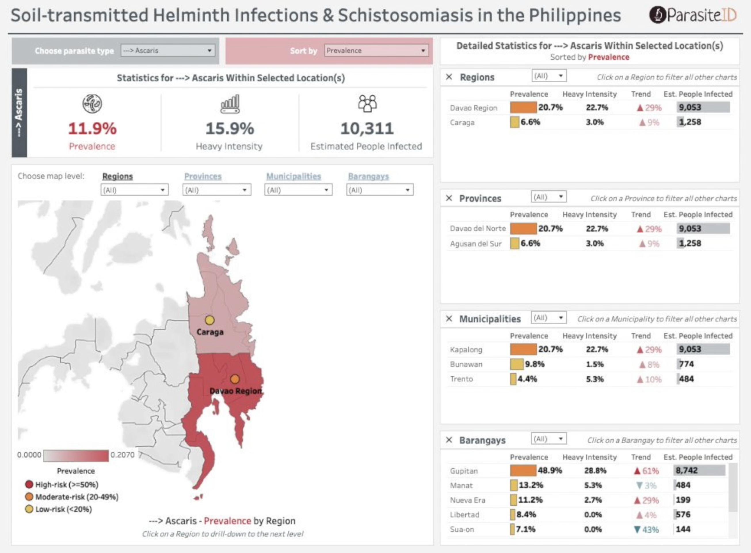Image of Parasite ID data dashboard showing visualizations of STH and SCH infections in the Philippines